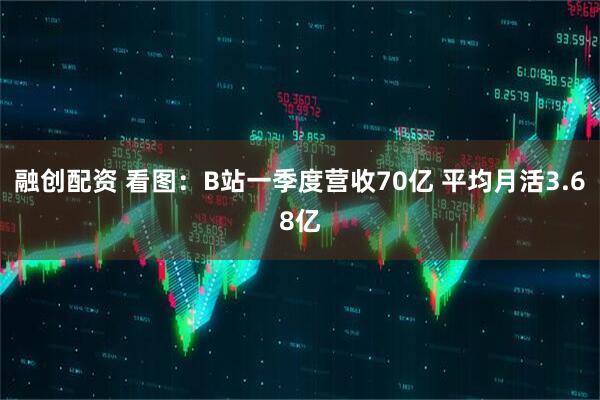 融创配资 看图：B站一季度营收70亿 平均月活3.68亿