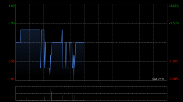 盈利通 小黄鸭德盈午前涨逾2% 近期拟成立合资公司发展AI大模型智能产品业务