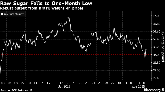 盛鹏智投 原糖跌至一个月低点 因巴西产量强劲而需求疲软