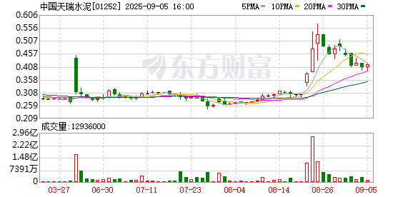 万全之策 中国天瑞水泥涨超30%