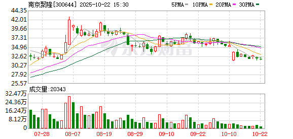 千层金 南京聚隆：第六届董事会第十二次会议决议公告
